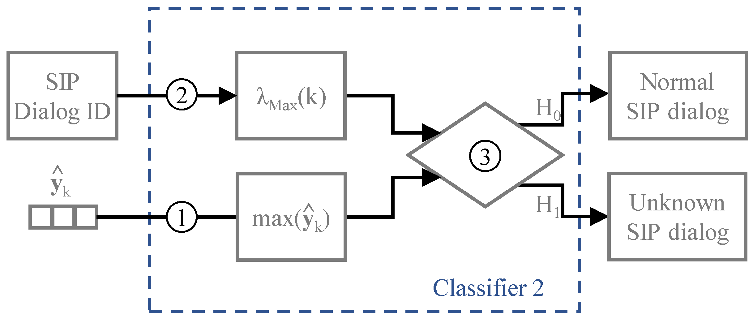 Detection of Abnormal SIP Signaling Patterns: A Deep Learning Comparison