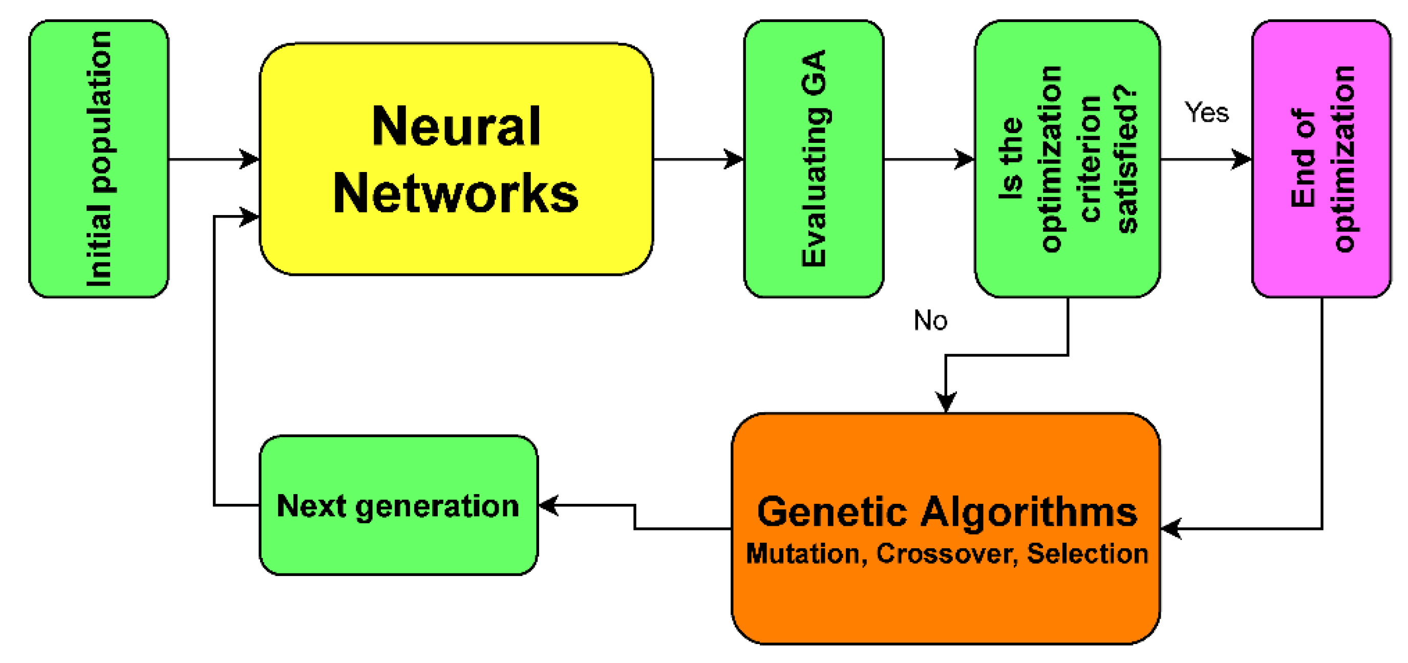 Computers | Free Full-Text | The Influence of Genetic Algorithms on ...