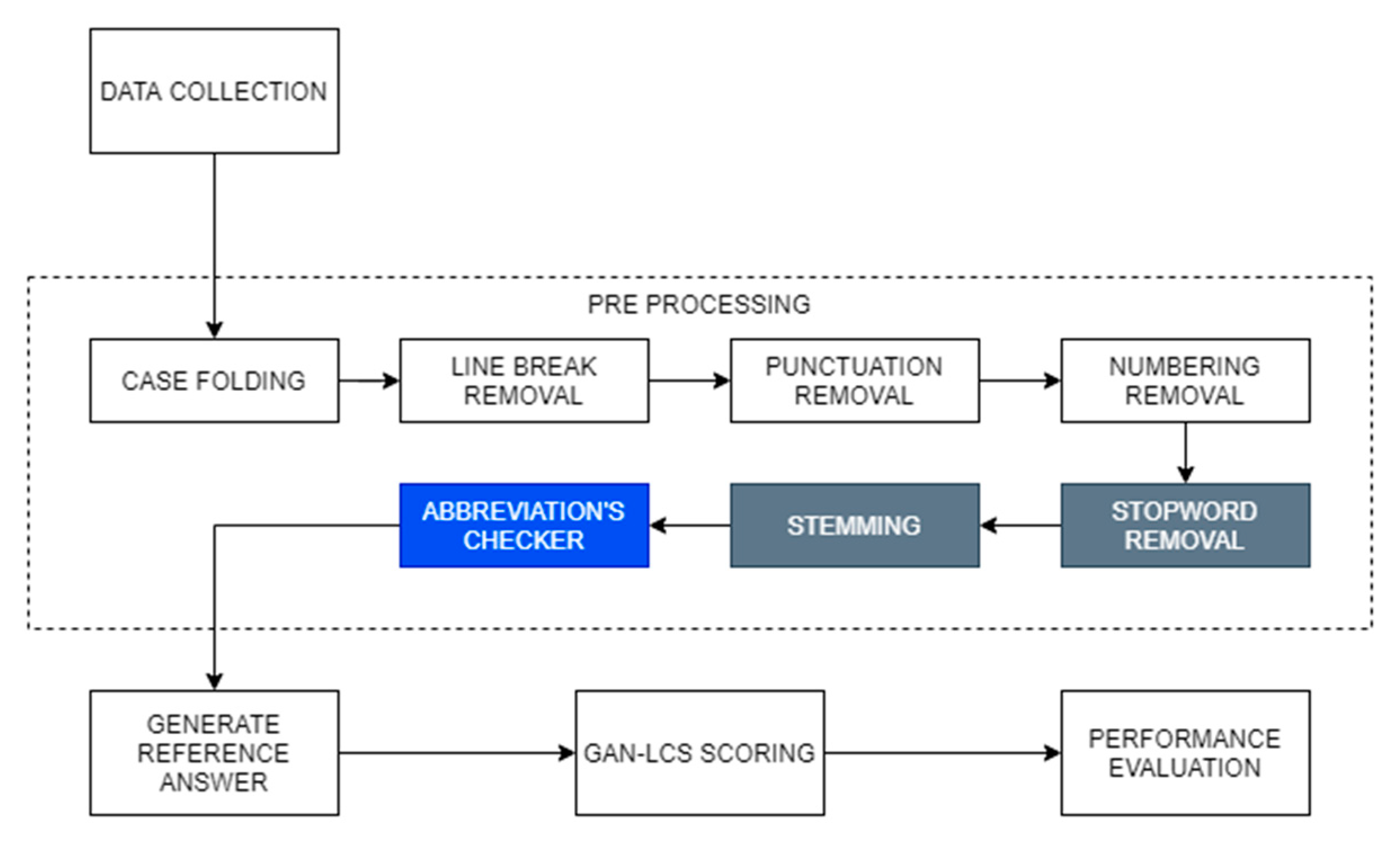 | Full-Text | Enhancing Performance Using an Abbreviations Checker in Automatic Short Scoring