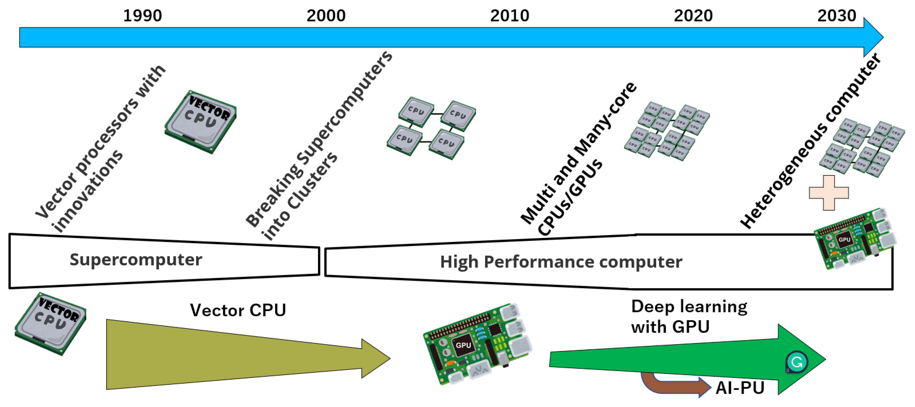 Hardware, Supercomputers and Performance Computing