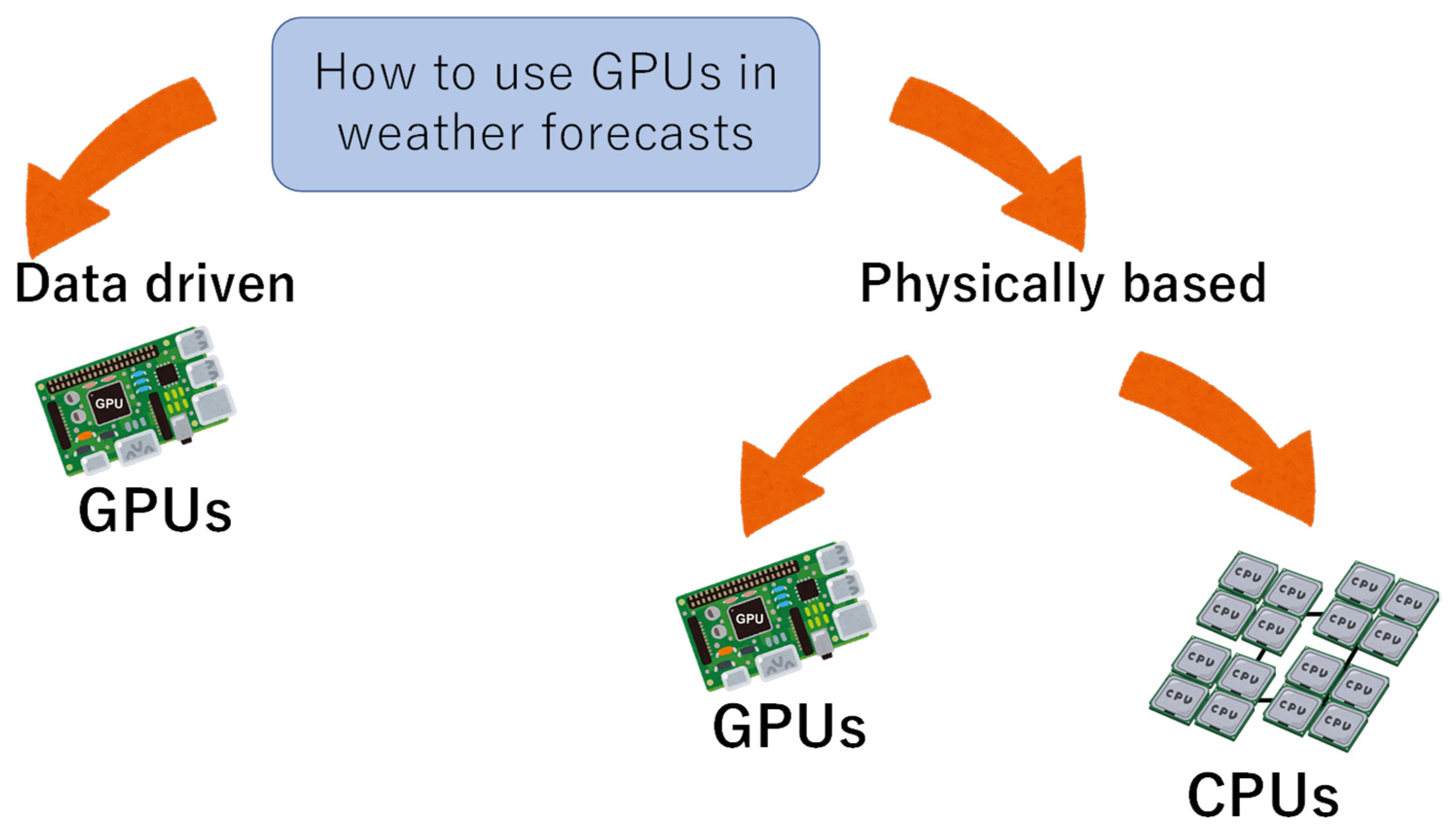 GPU Acceleration for High-Performance Computing - WEKA