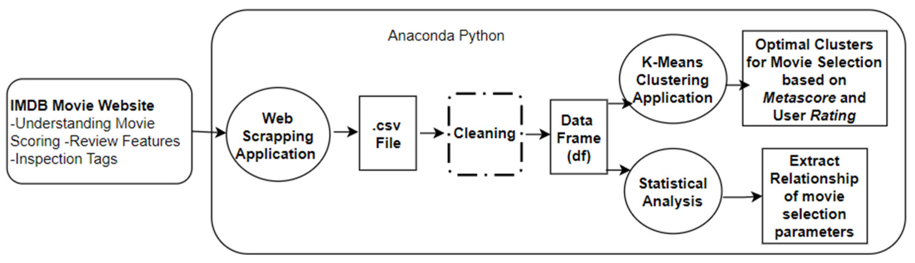 Data Analysis and Visualization of scraped data from IMDb with R