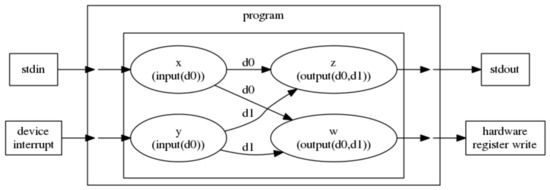 Computers | Free Full-Text | Arbitrarily Parallelizable Code: A Model ...