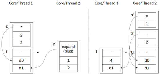 Arbitrarily Parallelizable Code: A Model of Computation Evaluated on a ...