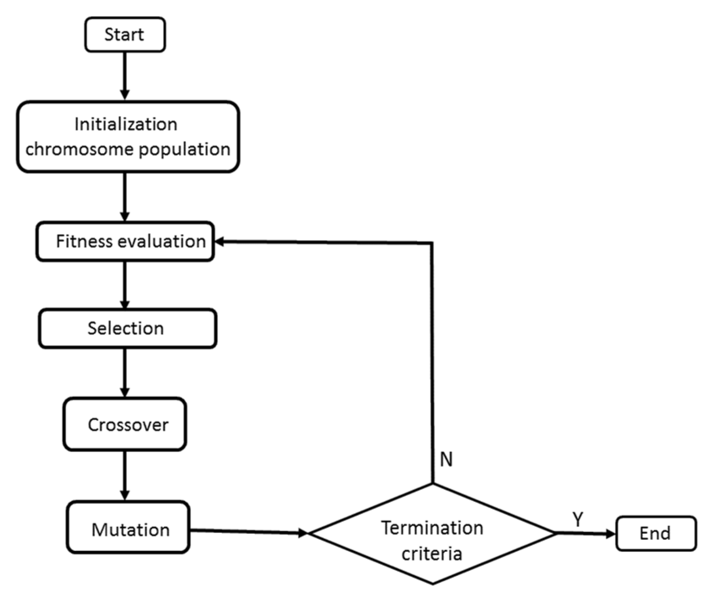 Solving the Schrödinger Equation with Genetic Algorithms: A Practical ...