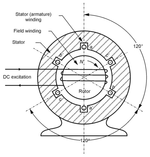 Computers Free FullText Estimation of Excitation Current of a Synchronous Machine Using