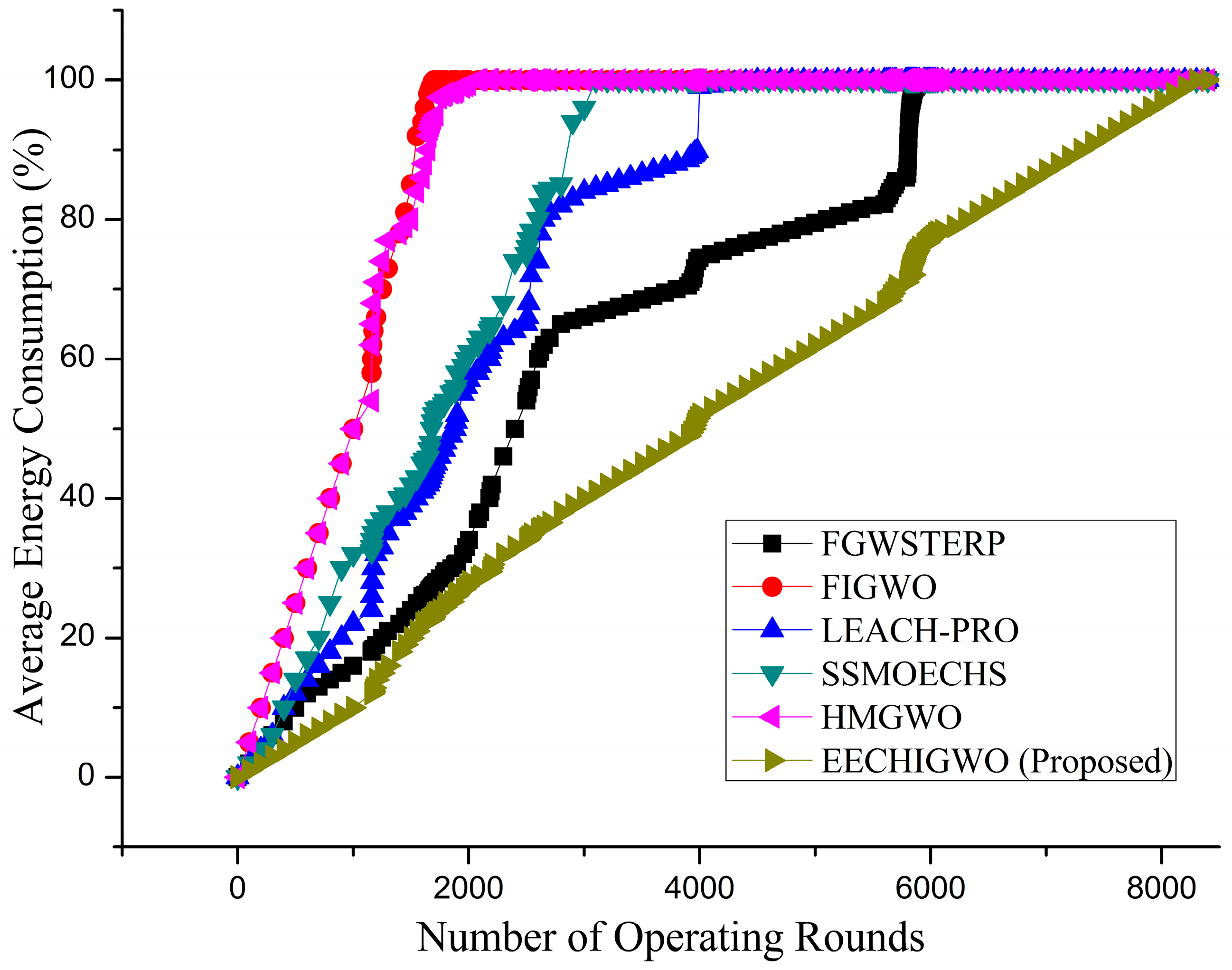 Dimension learning based chimp optimizer for energy efficient wireless  sensor networks