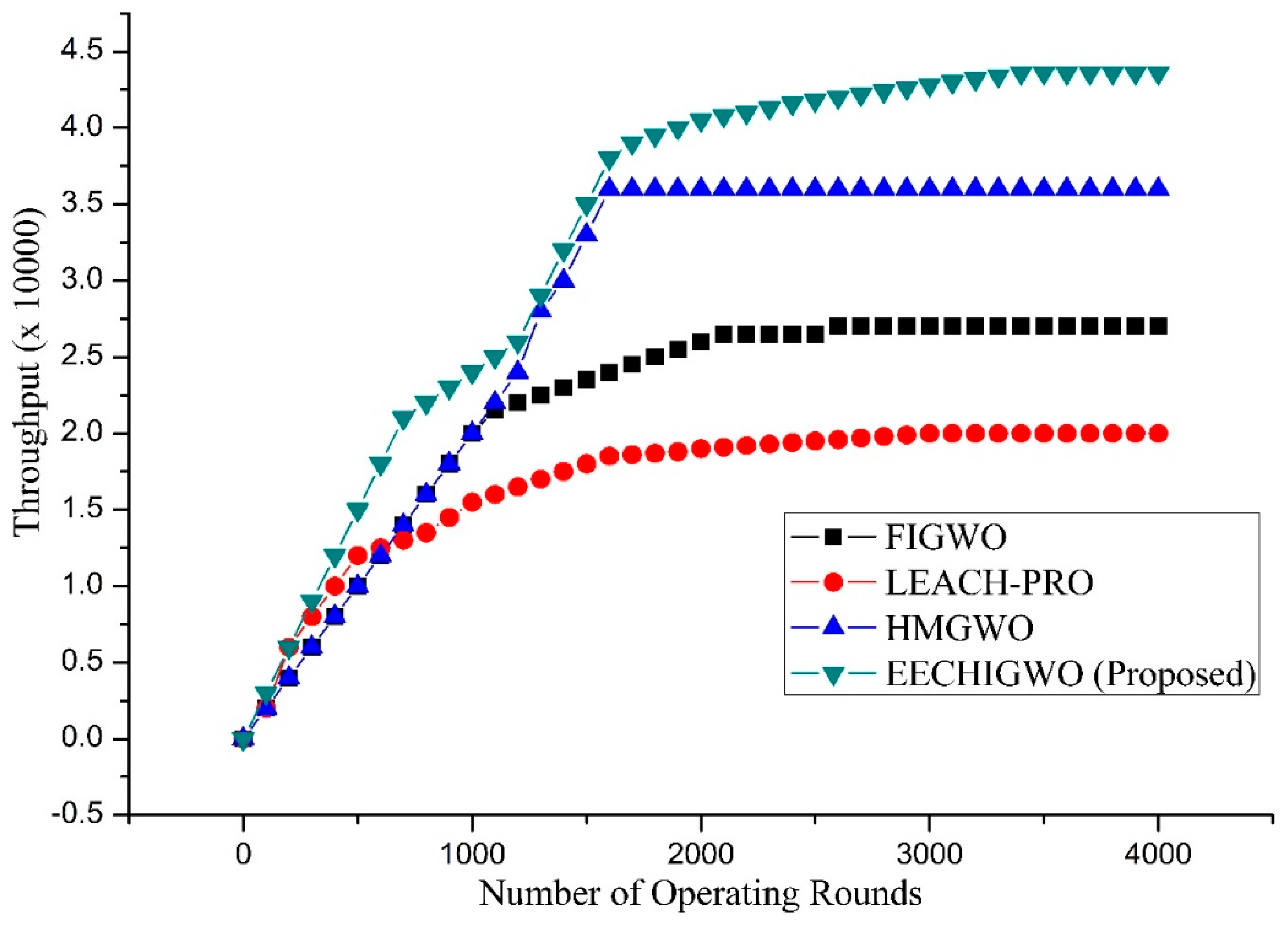 An enhanced Gray Wolf Optimization for cluster head selection in wireless  sensor networks - Muniraj - 2022 - International Journal of Communication  Systems - Wiley Online Library