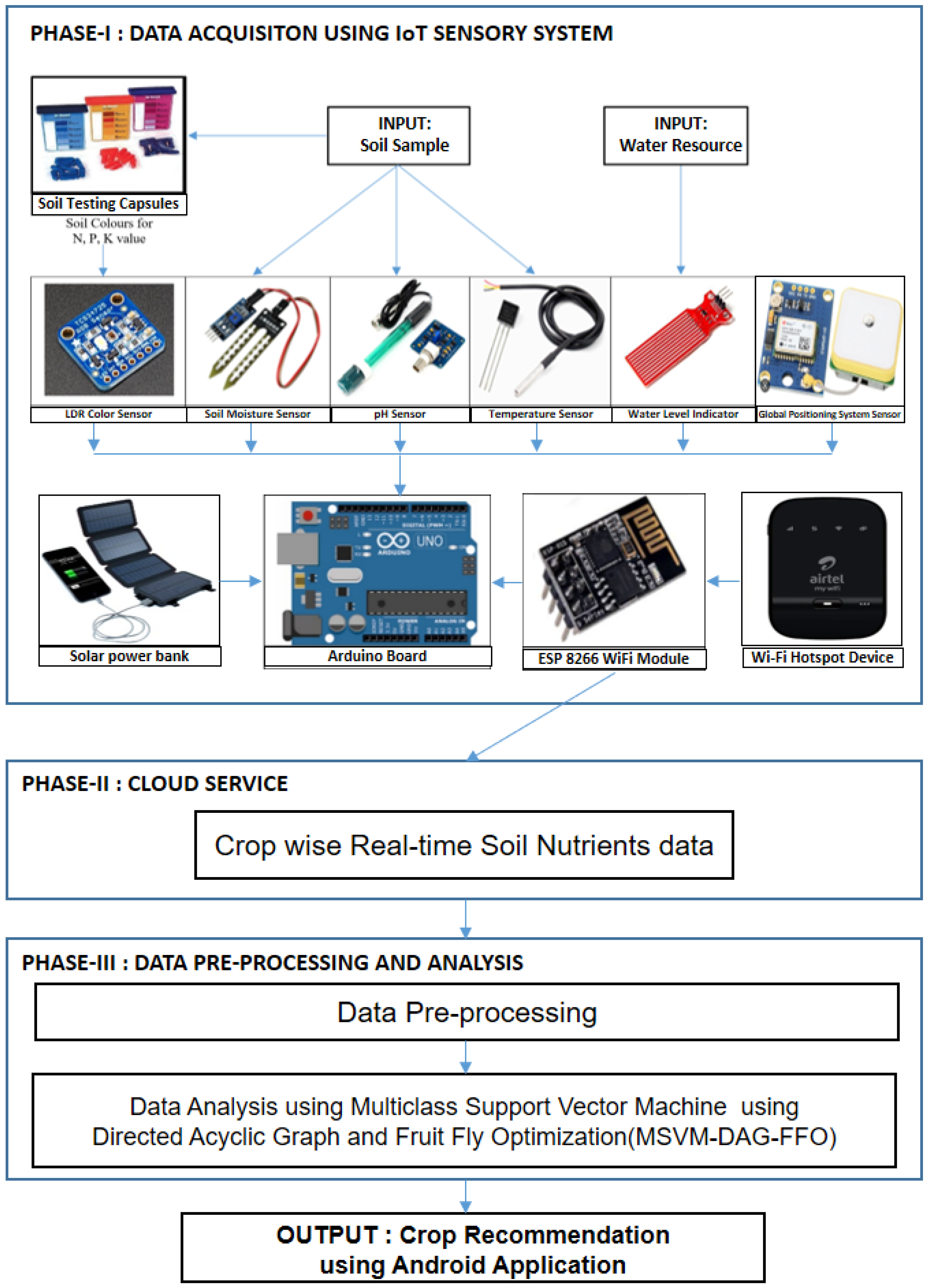 Arduino IDE  Live Worksheets