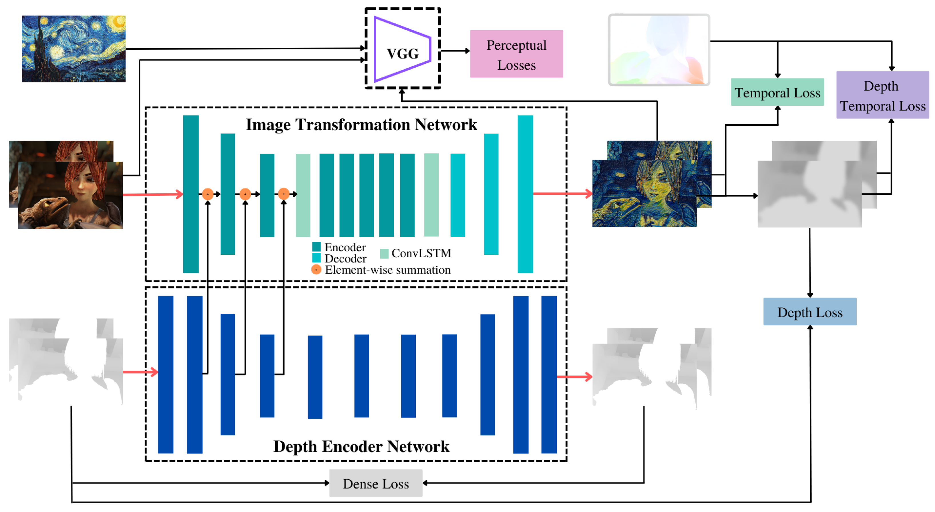Depth-Aware Neural Style Transfer for Videos