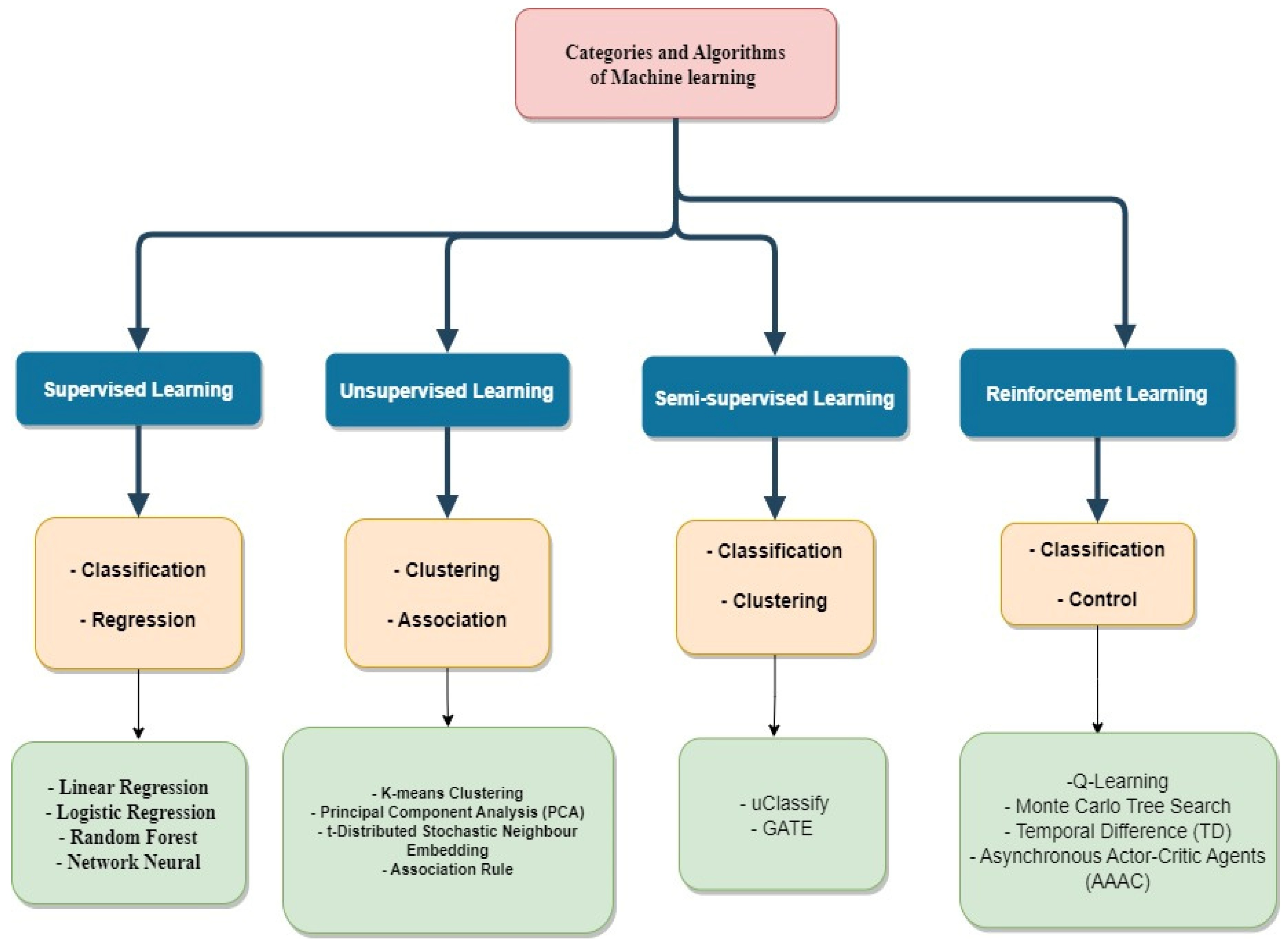 Tag categories for classifying serious games.