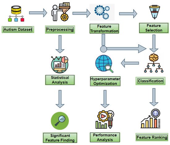 Classification of autism spectrum disorder based on sample entropy