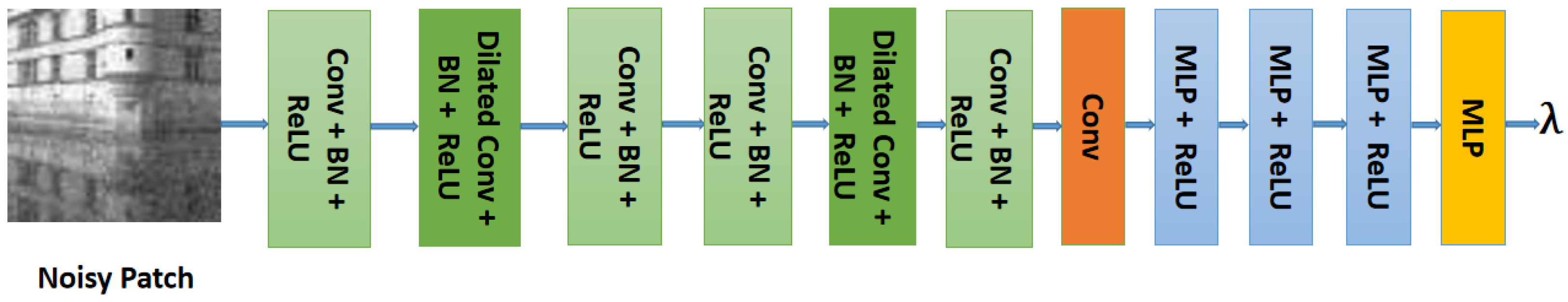 Image Denoising by Deep Convolution Based on Sparse Representation