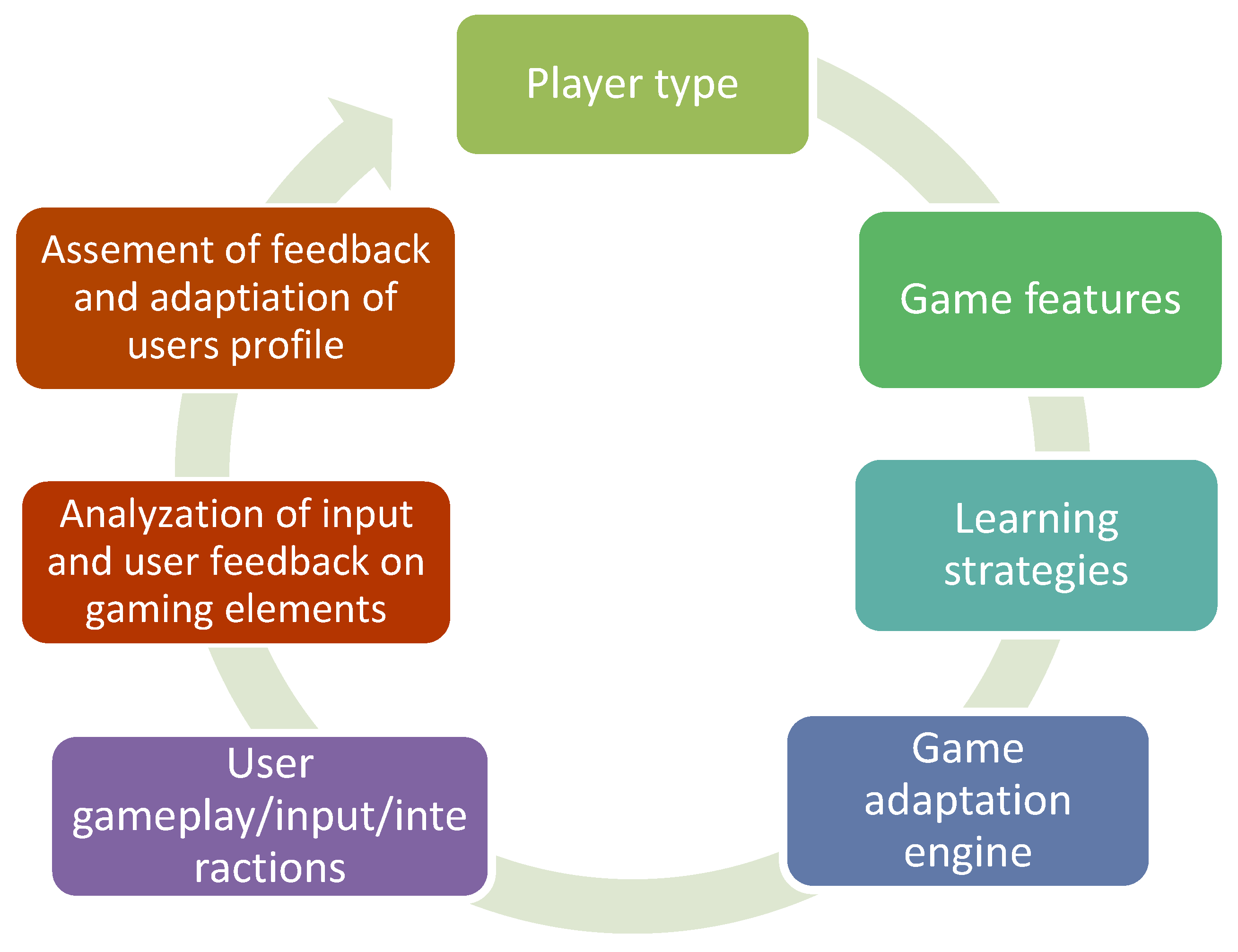 47 game mechanics - gamification technologies