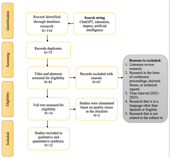 Impact of the Implementation of ChatGPT in Education: A Systematic 