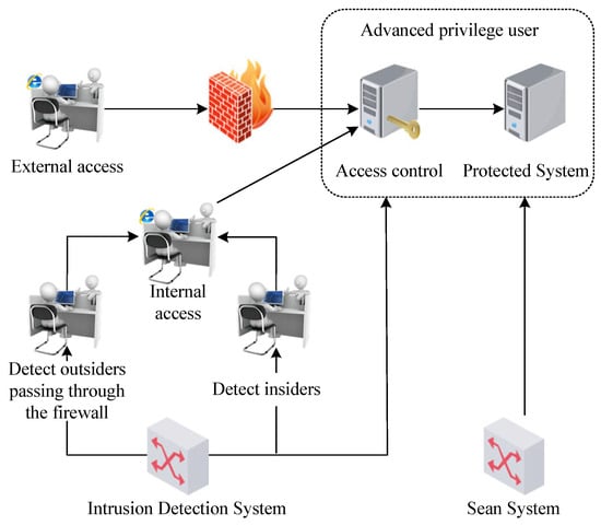 PDF] Power Consumption-based Detection of Sabotage Attacks in
