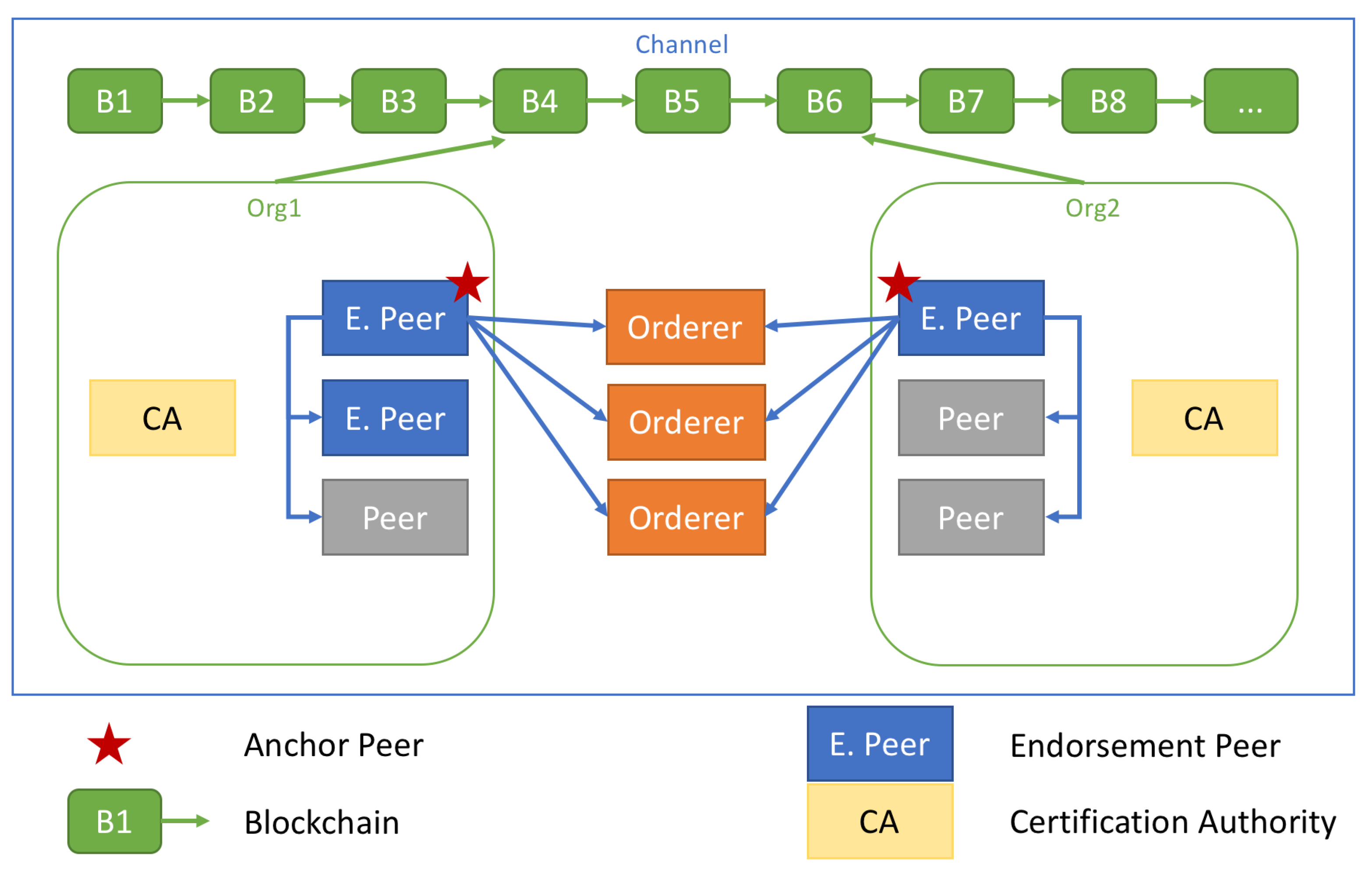Performance Comparison of Directed Acyclic Graph-Based Distributed Ledgers  and Blockchain Platforms