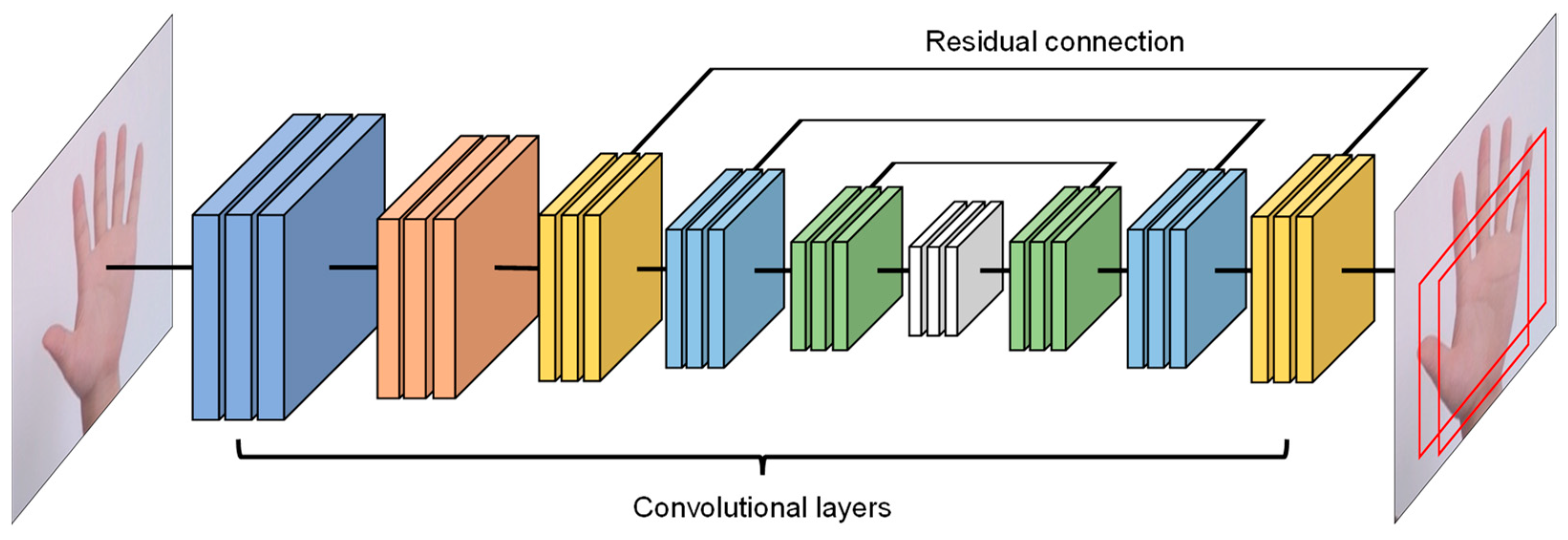 Computers | Free Full-Text | iHand: Hand Recognition-Based Text Input ...