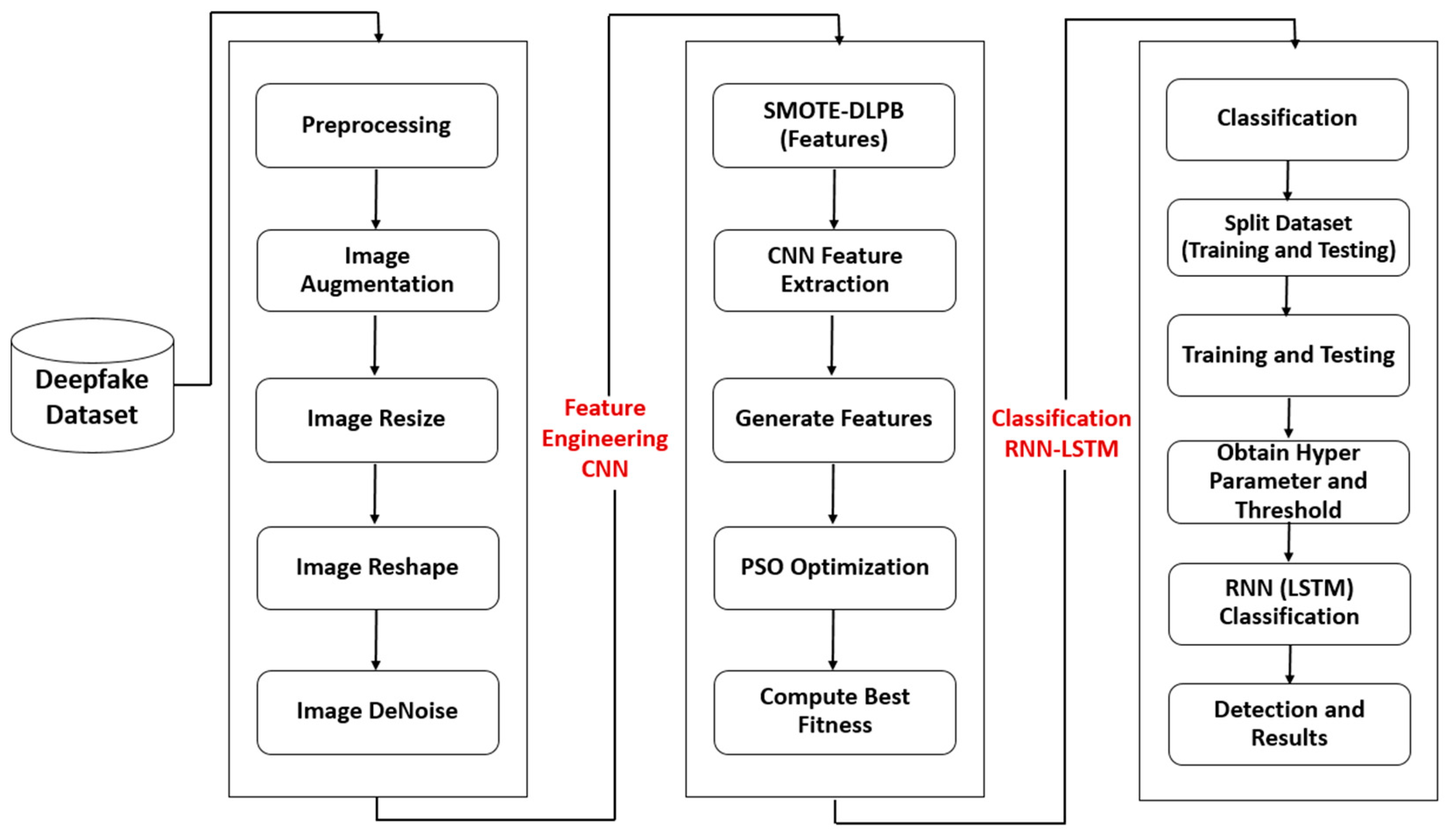 Detection of Deepfake Media Using a Hybrid CNN–RNN Model and Particle ...
