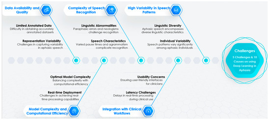 A Systematic Review of Using Deep Learning in Aphasia: Challenges and ...