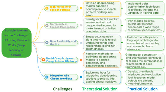 A Systematic Review of Using Deep Learning in Aphasia: Challenges and ...