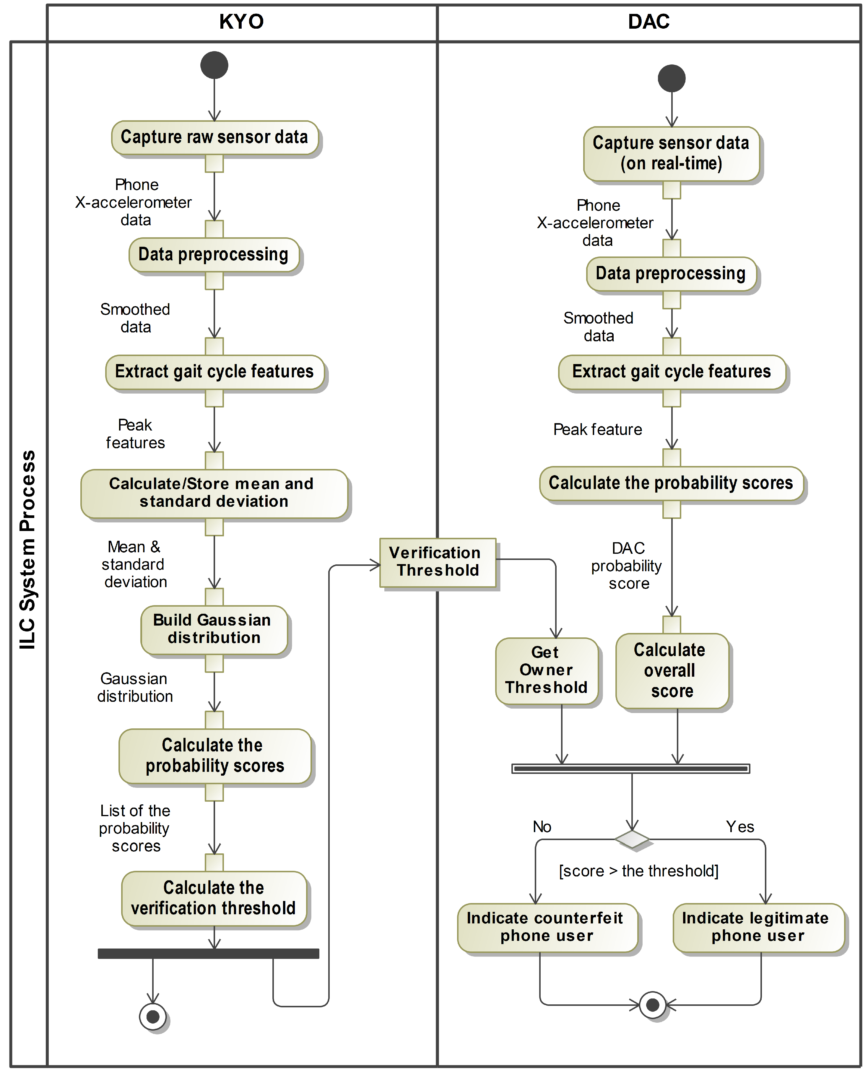 Enhanced Security Access Control Using Statistical-Based Legitimate or ...