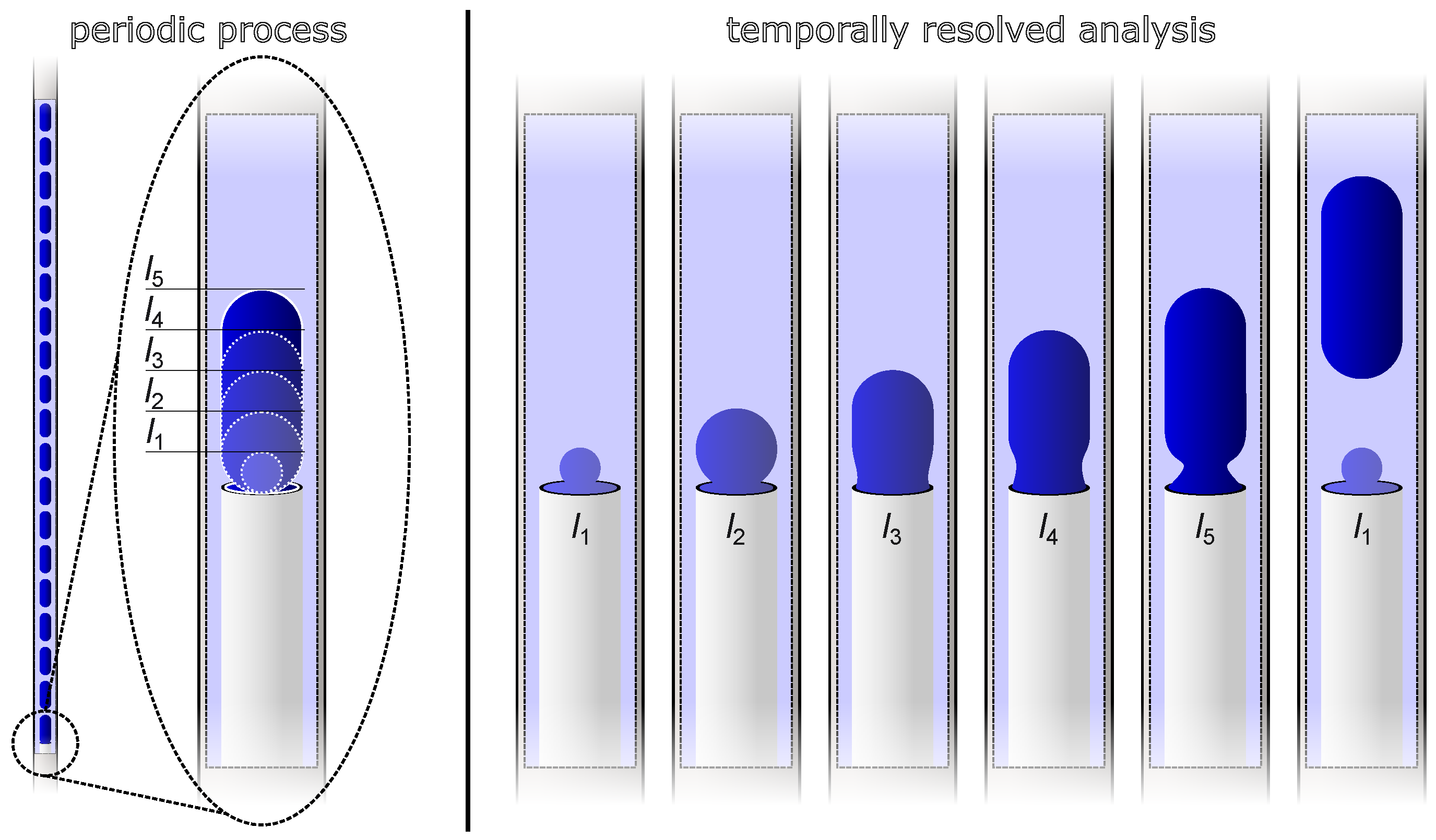Transfer of Periodic Phenomena in Multiphase Capillary Flows to a 
