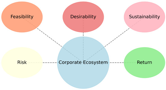 Computer-Supported Strategic Decision Making for Ecosystems