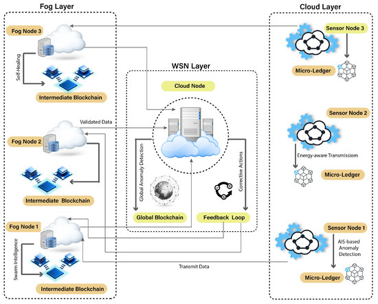 Bioinspired Blockchain Framework for Secure and Scalable Wireless ...