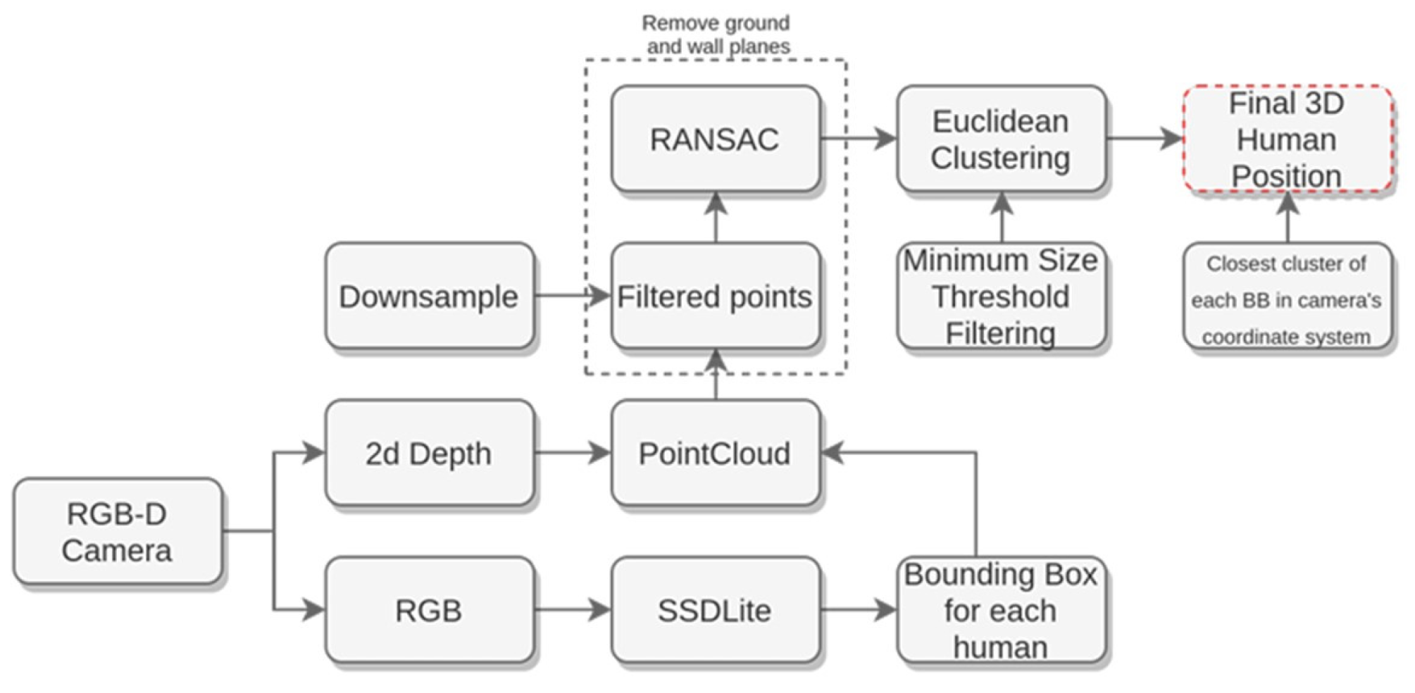 A Novel Autonomous Robotic Vehicle-Based System for Real-Time ...
