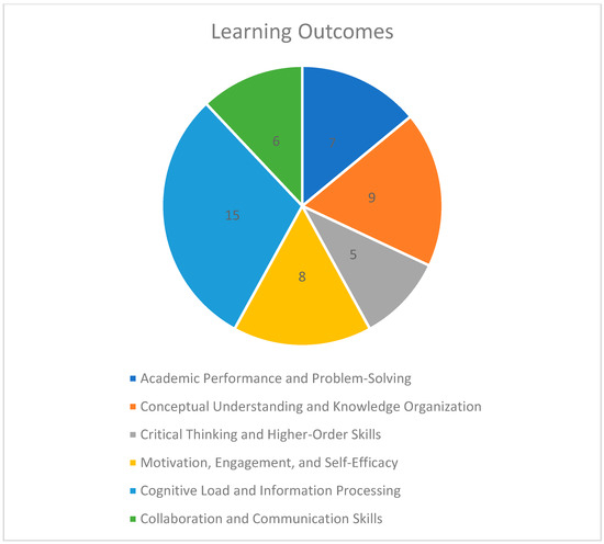 A Systematic Review of Mind Maps, STEM Education, Algorithmic and ...