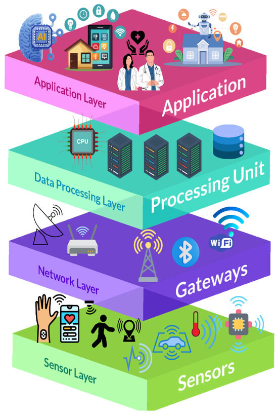 A Comprehensive Review of Sensor Technologies in IoT: Technical Aspects ...