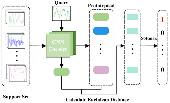 A Method for Few-Shot Modulation Recognition Based on Reinforcement ...
