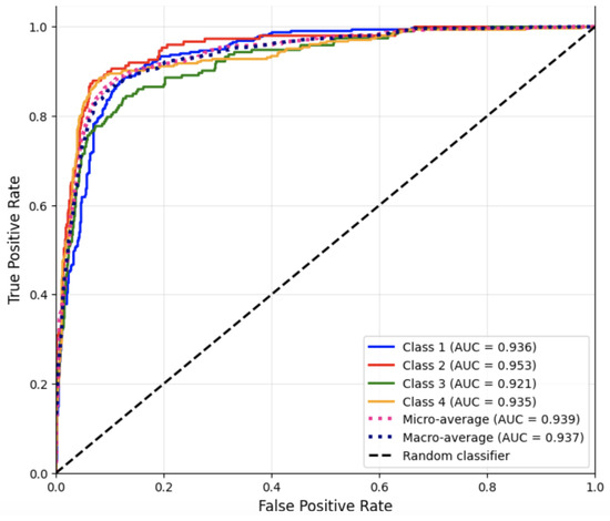 Comparative Study of Machine Learning Models for Textual Medical Note ...