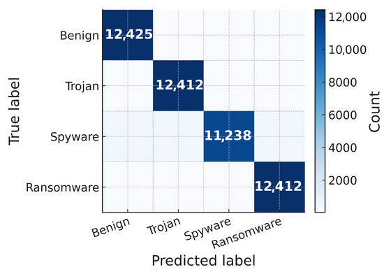 Transformer-Based Memory Reverse Engineering for Malware Behavior ...
