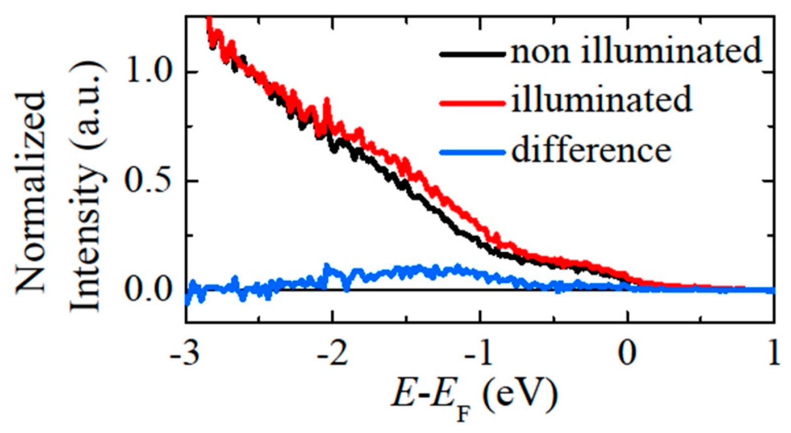 VUV Pump and Probe of Phase Separation and Oxygen