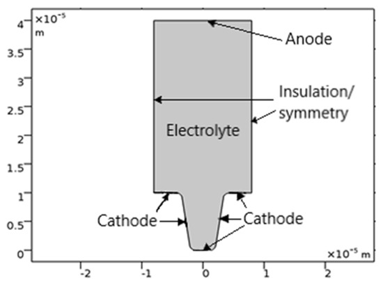 metal electrodeposition