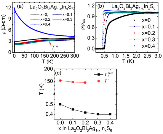 Superconductivity in La2O2M4S6 -Type Bi-based Compounds: A