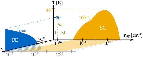 Ferroelectricity, Superconductivity, and SrTiO3—Passions of