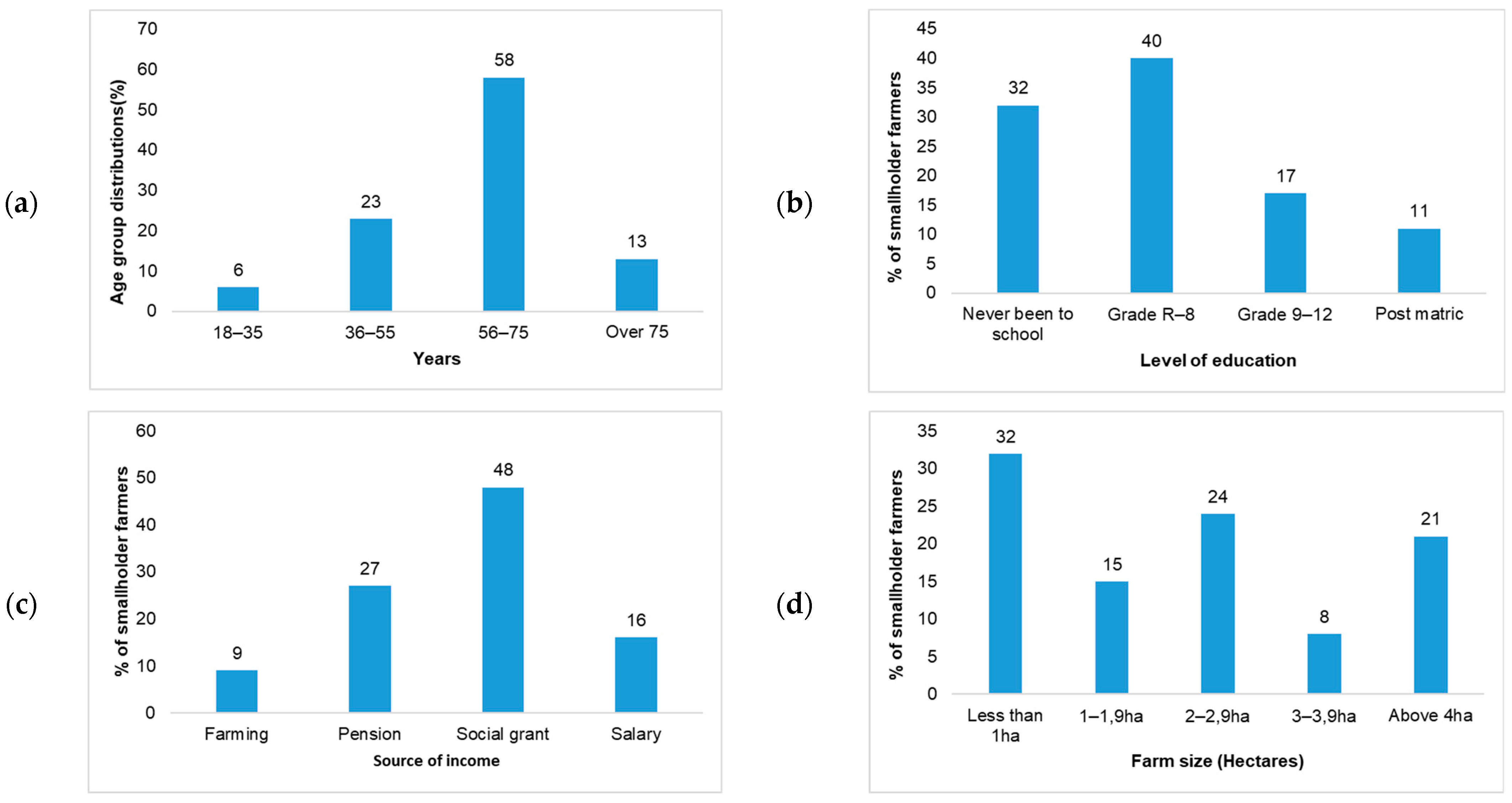 Conservation 02 00029 g002 Conservation 02 00029 g002