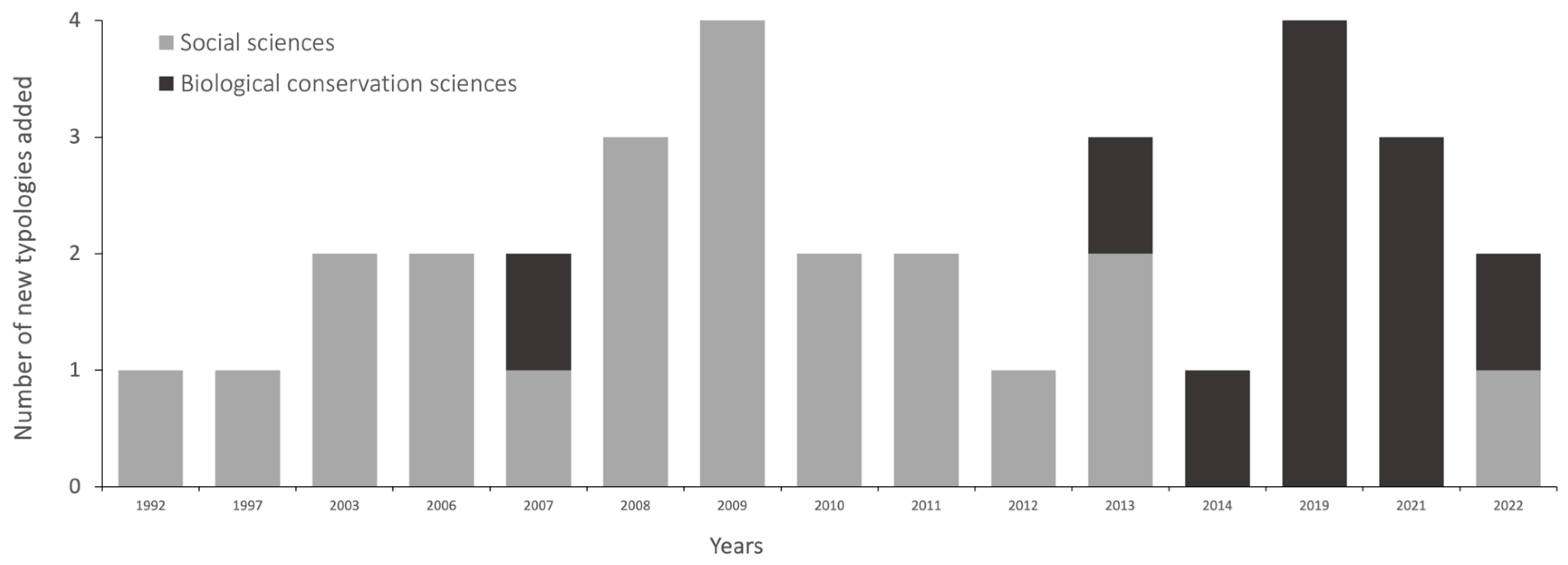 Conservation 05 00038 g001 Conservation 05 00038 g001