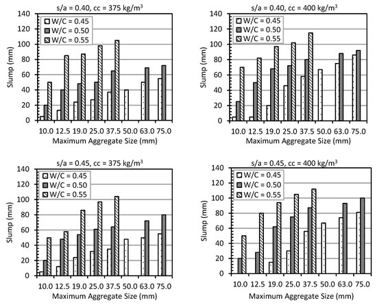 Fresh and Hardened Properties of Brick Aggregate Concrete with Maximum ...