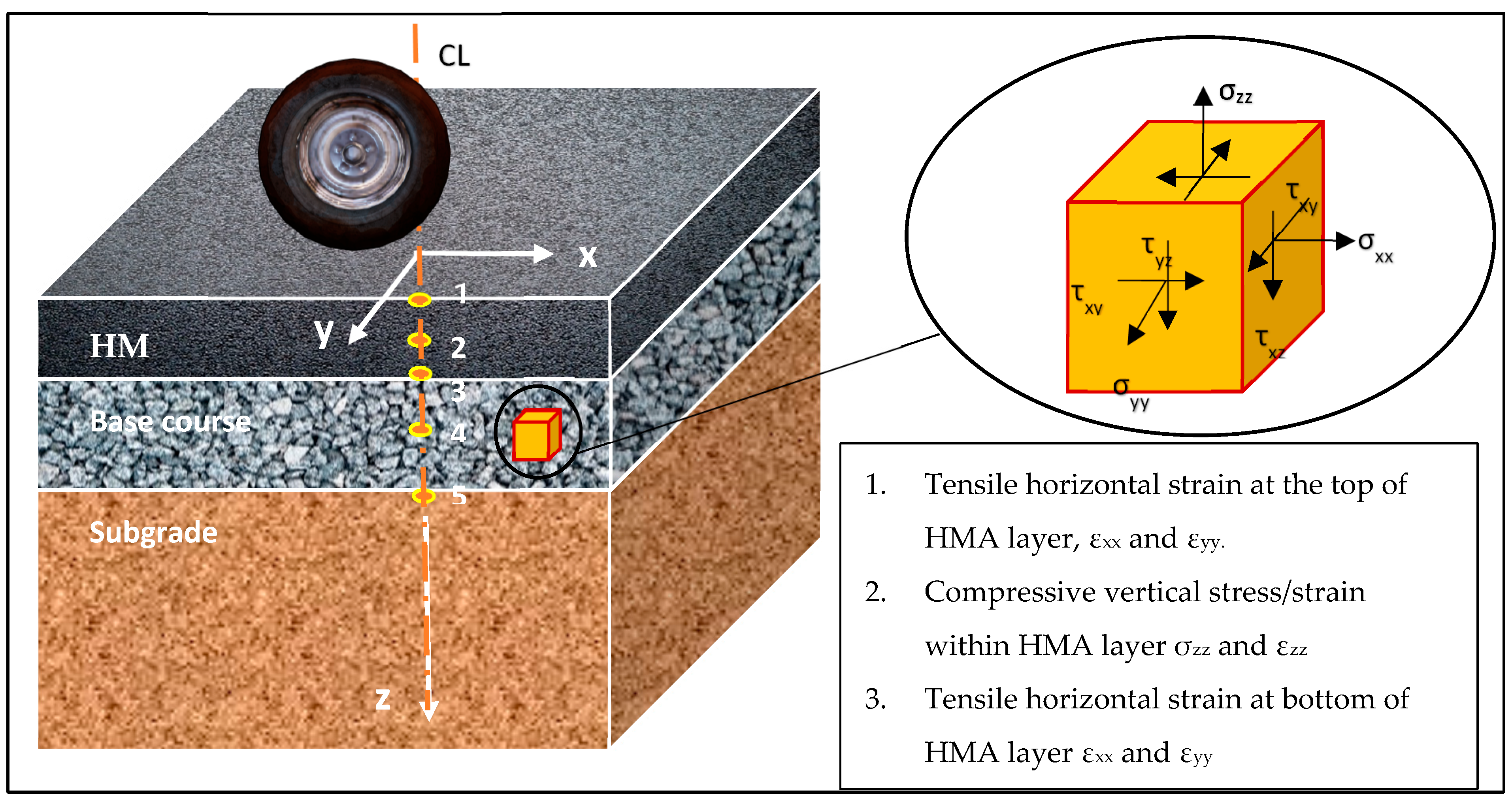 Using Repeated Light-Weight Deflectometer Test Data to Predict 