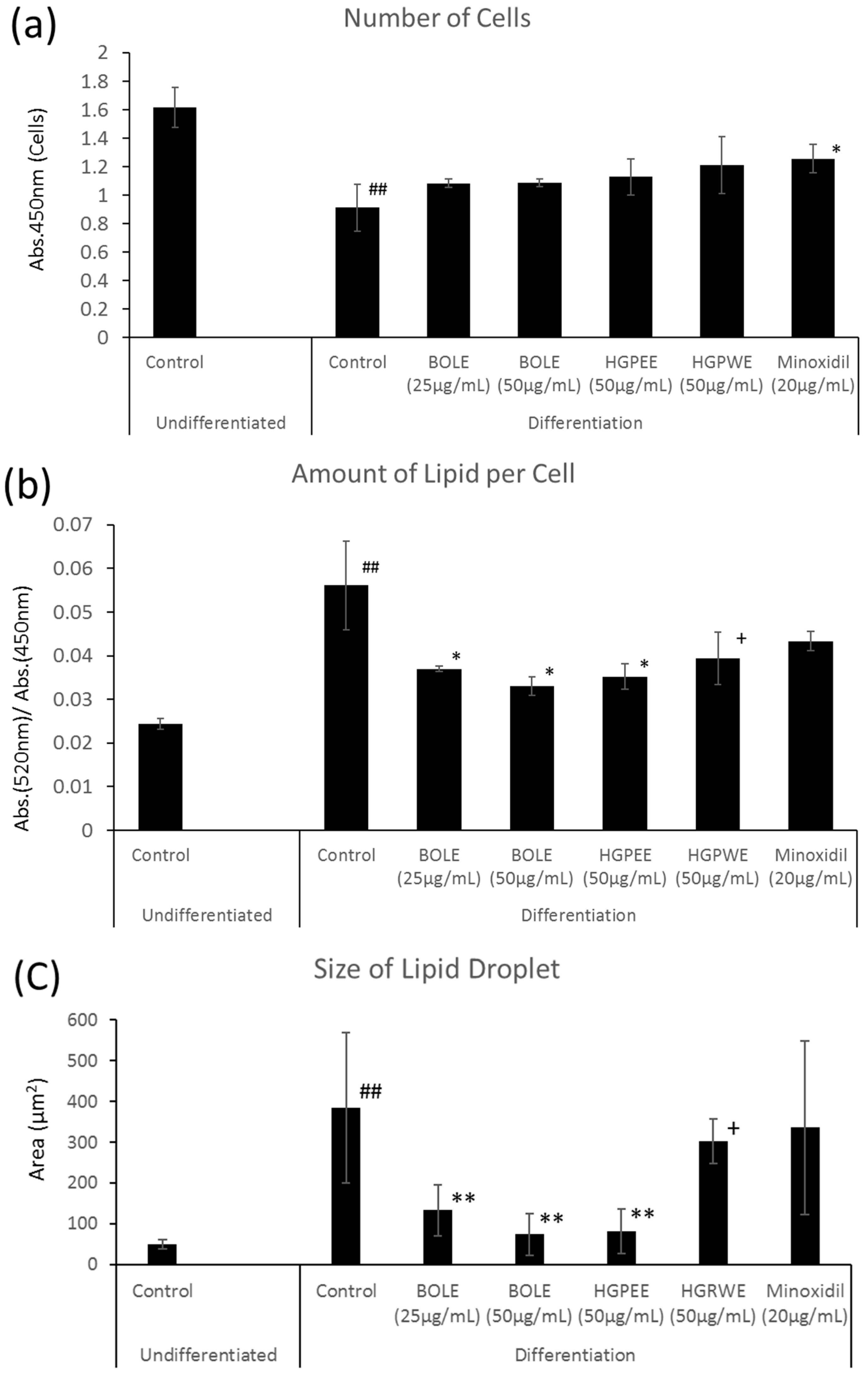Cosmetics | Free Full-Text | Evaluation of the Effect of Plant Mixture Ethanol Extracts Containing Biota orientalis L. Extract on Suppression of Sebum in Cultured Sebocytes and on Stimulation of Growth of Cosmetics | Free Full-Text | Evaluation of the Effect of Plant Mixture Ethanol Extracts Containing Biota orientalis L. Extract on Suppression of Sebum in Cultured Sebocytes and on Stimulation of Growth of