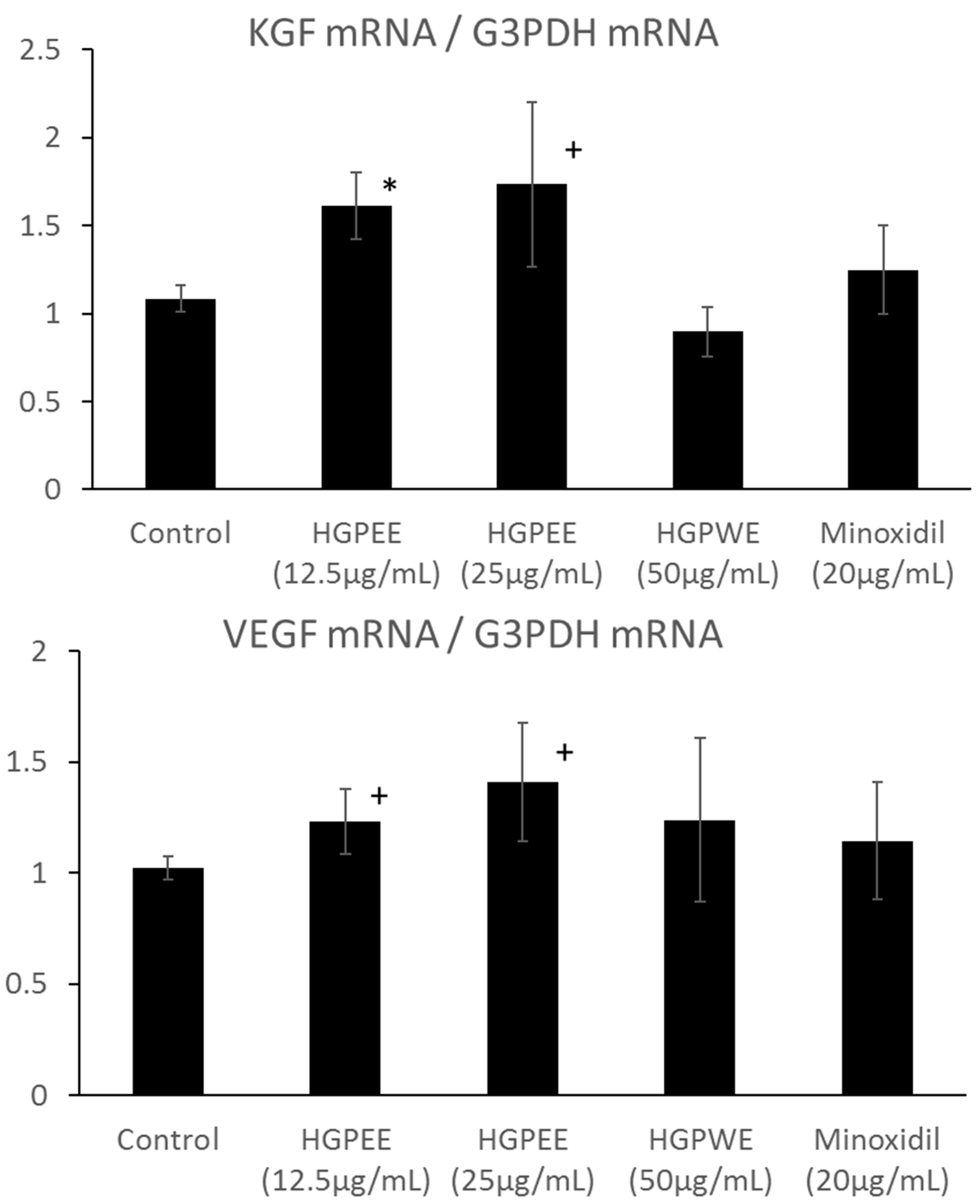 Cosmetics | Free Full-Text | Evaluation of the Effect of Plant Mixture Ethanol Extracts Containing Biota orientalis L. Extract on Suppression of Sebum in Cultured Sebocytes and on Stimulation of Growth of Cosmetics | Free Full-Text | Evaluation of the Effect of Plant Mixture Ethanol Extracts Containing Biota orientalis L. Extract on Suppression of Sebum in Cultured Sebocytes and on Stimulation of Growth of