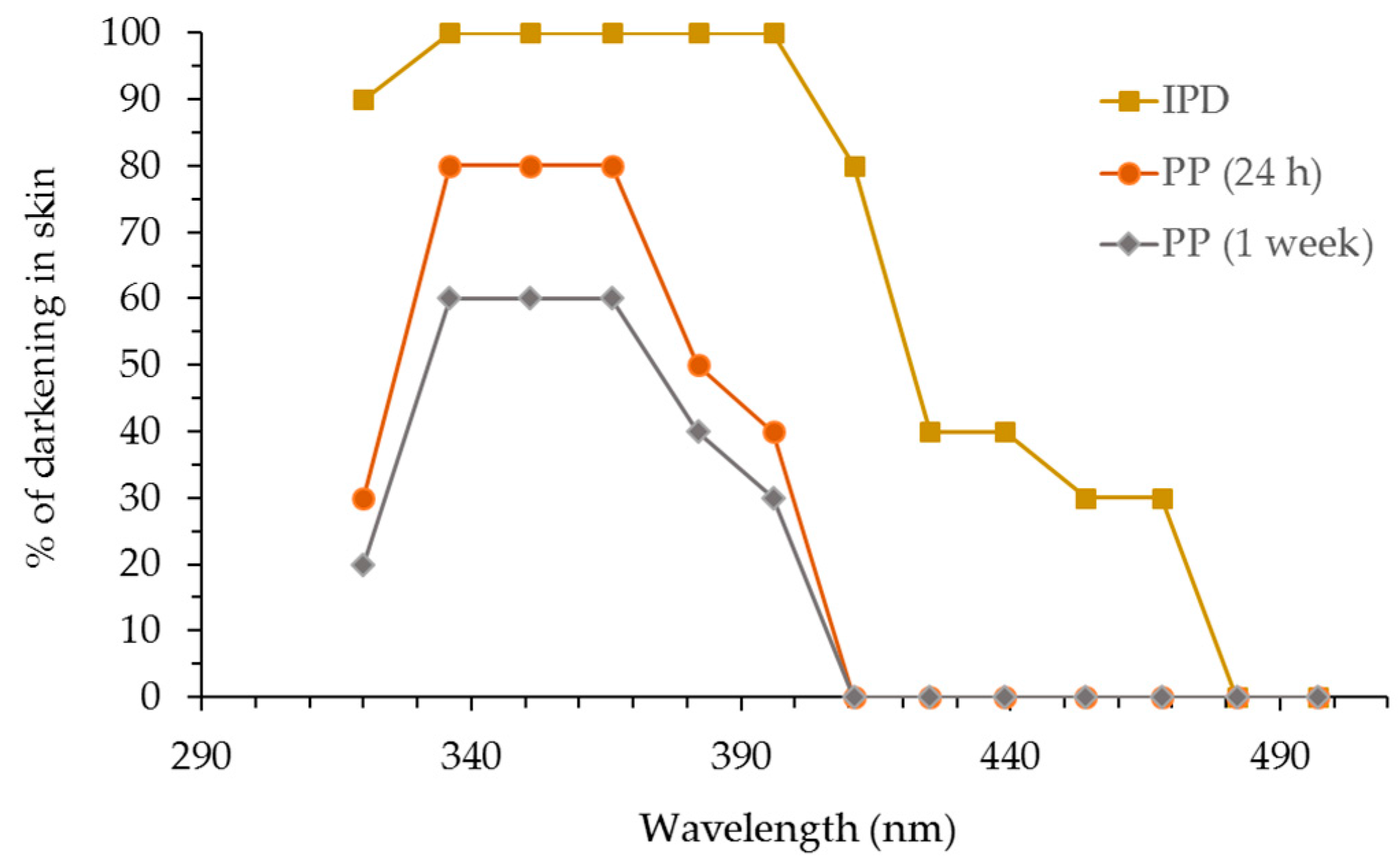 cosmetics free full text action spectrum on uva action spectrum