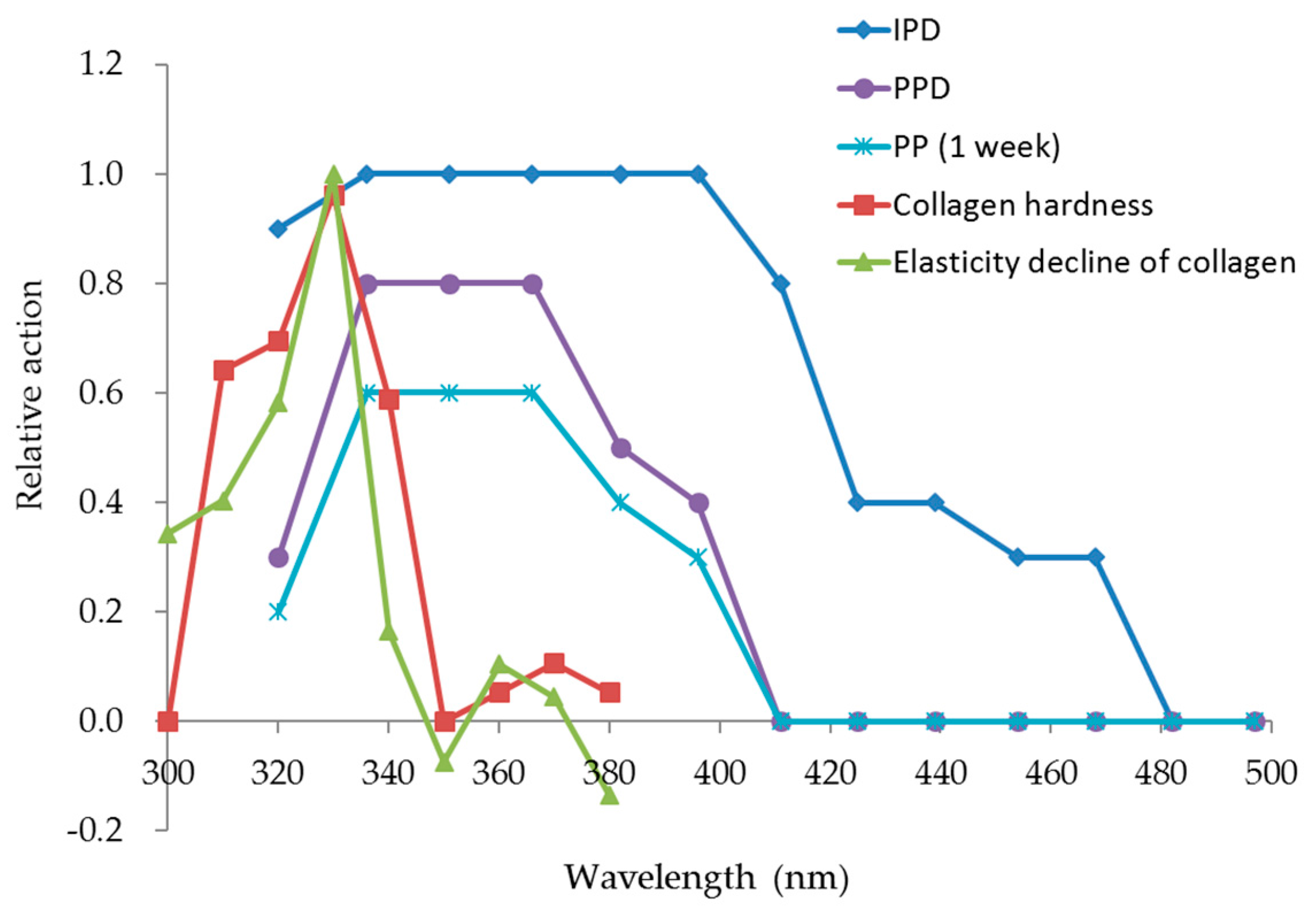 Cosmetics 05 00014 g009 550