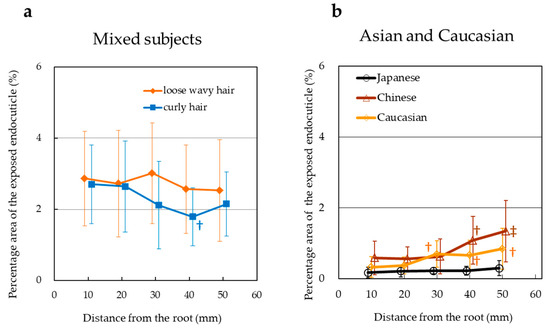 Cosmetics | Free Full-Text | Unique Hair Properties that Emerge from Combinations of Multiple Races Cosmetics | Free Full-Text | Unique Hair Properties that Emerge from Combinations of Multiple Races