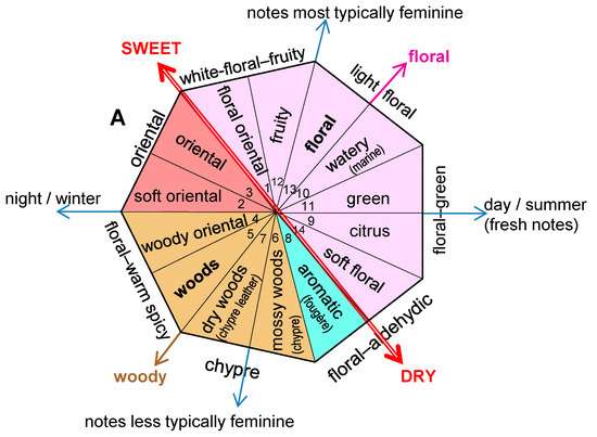 What is Fragrance Wheel and Olfactory Familie