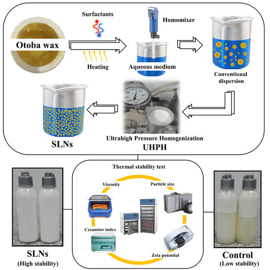 Cosmetics Free FullText Solid Lipid Nanoparticles (SLNs) with